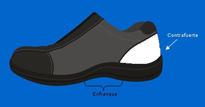 El contrafuerte y el enfranque